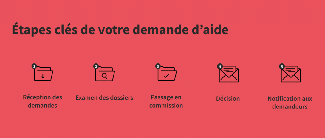 demandes - examen des dossiers - commission - décision - notification